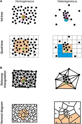Optimizing Voronoi-based quantifications for reaching interactive analysis of 3D localizations in the million range